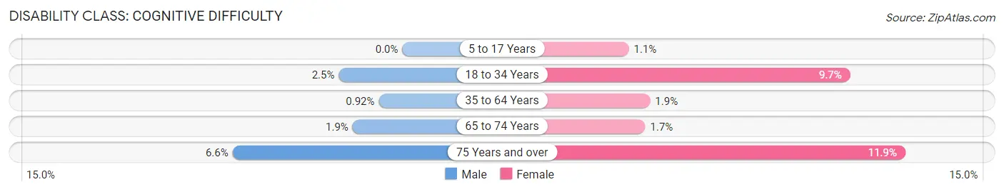 Disability in Zip Code 75789: <span>Cognitive Difficulty</span>