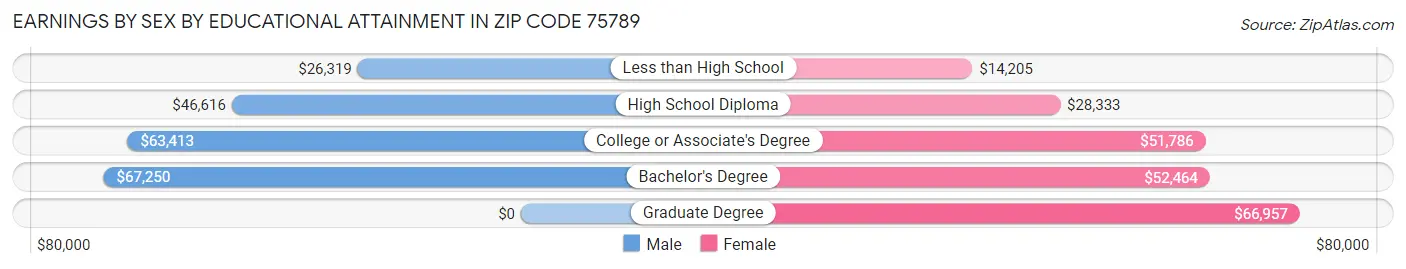 Earnings by Sex by Educational Attainment in Zip Code 75789