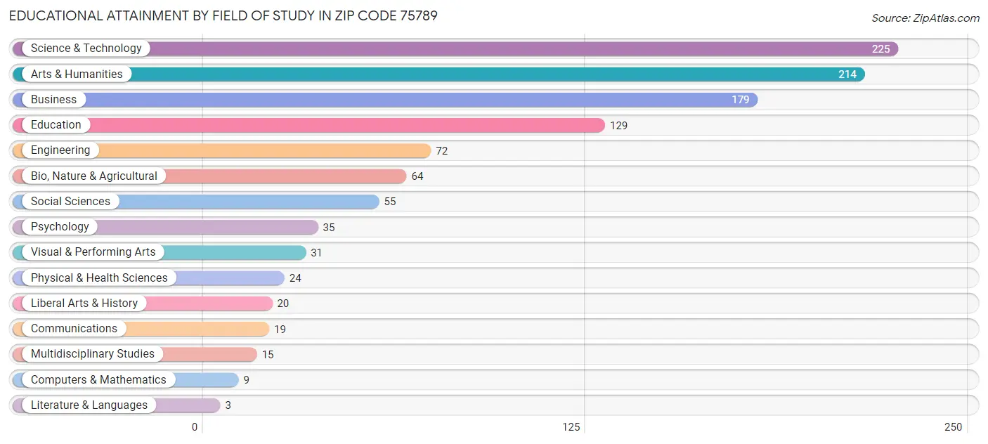 Educational Attainment by Field of Study in Zip Code 75789