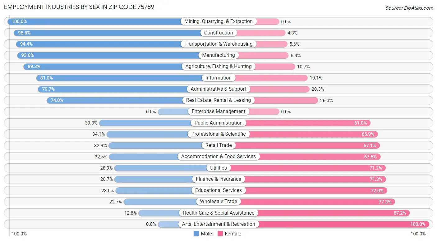 Employment Industries by Sex in Zip Code 75789