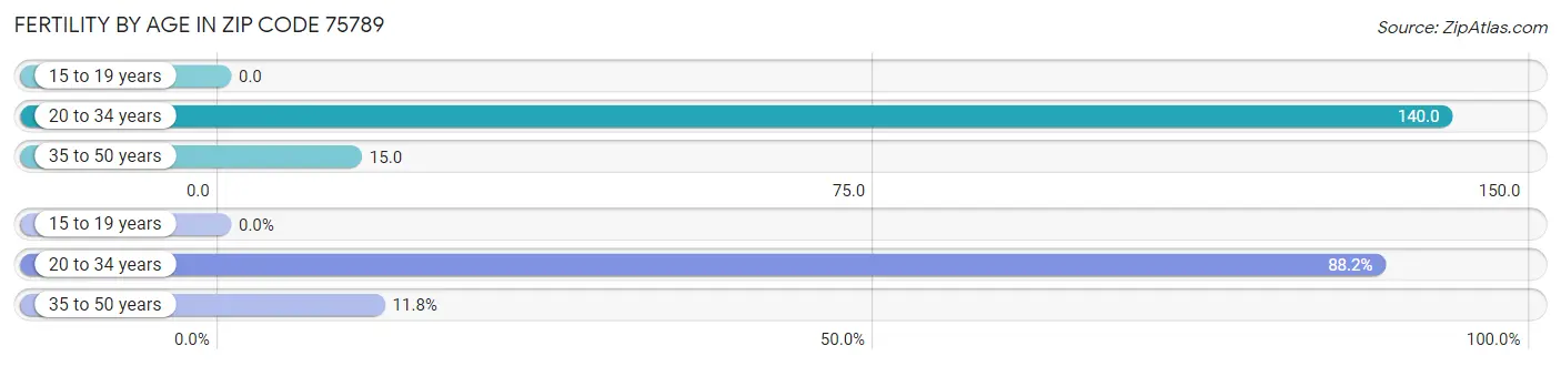 Female Fertility by Age in Zip Code 75789