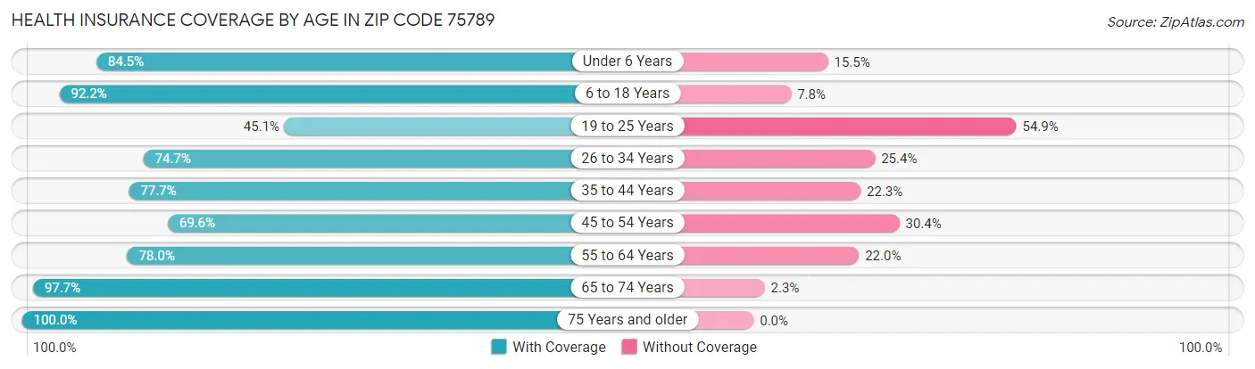 Health Insurance Coverage by Age in Zip Code 75789