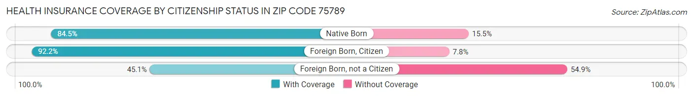 Health Insurance Coverage by Citizenship Status in Zip Code 75789