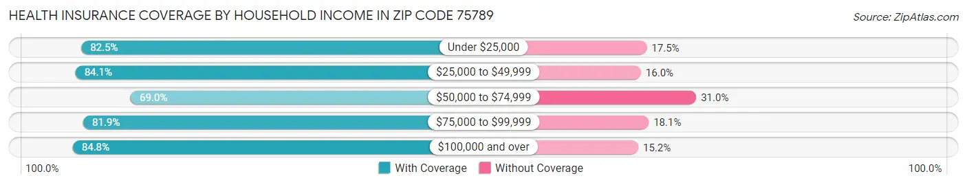 Health Insurance Coverage by Household Income in Zip Code 75789
