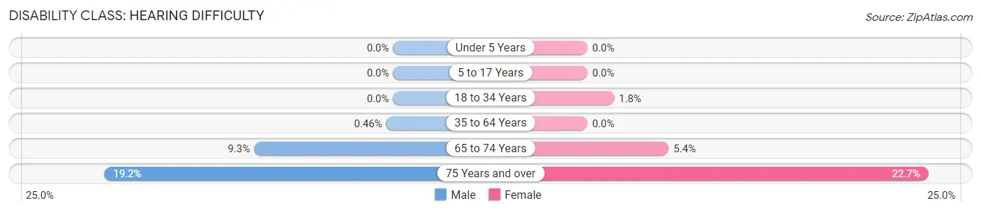 Disability in Zip Code 75789: <span>Hearing Difficulty</span>