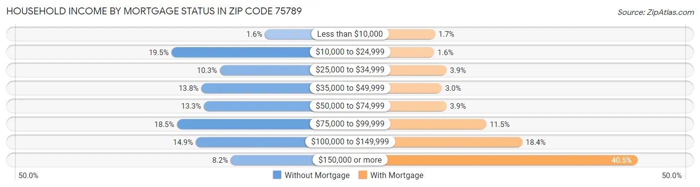 Household Income by Mortgage Status in Zip Code 75789