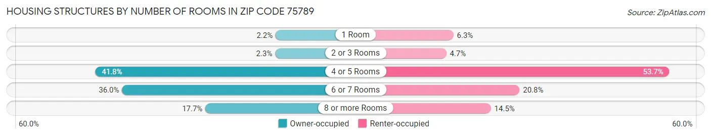 Housing Structures by Number of Rooms in Zip Code 75789
