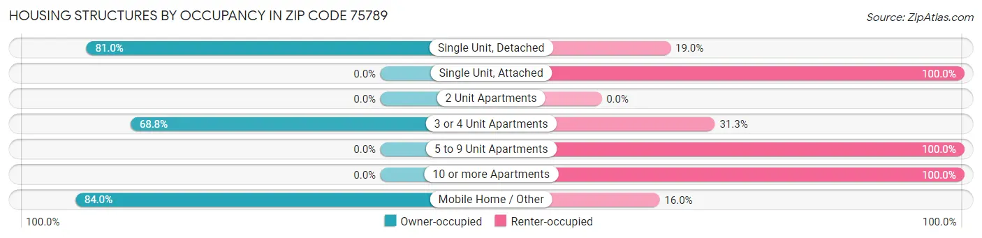 Housing Structures by Occupancy in Zip Code 75789