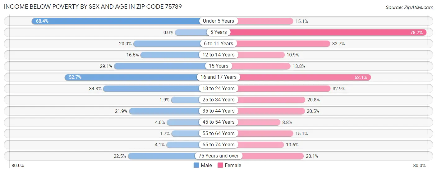 Income Below Poverty by Sex and Age in Zip Code 75789