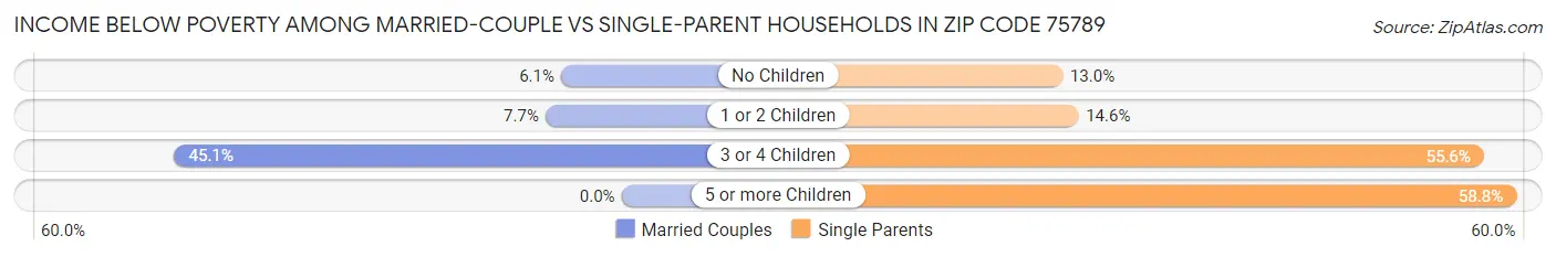 Income Below Poverty Among Married-Couple vs Single-Parent Households in Zip Code 75789