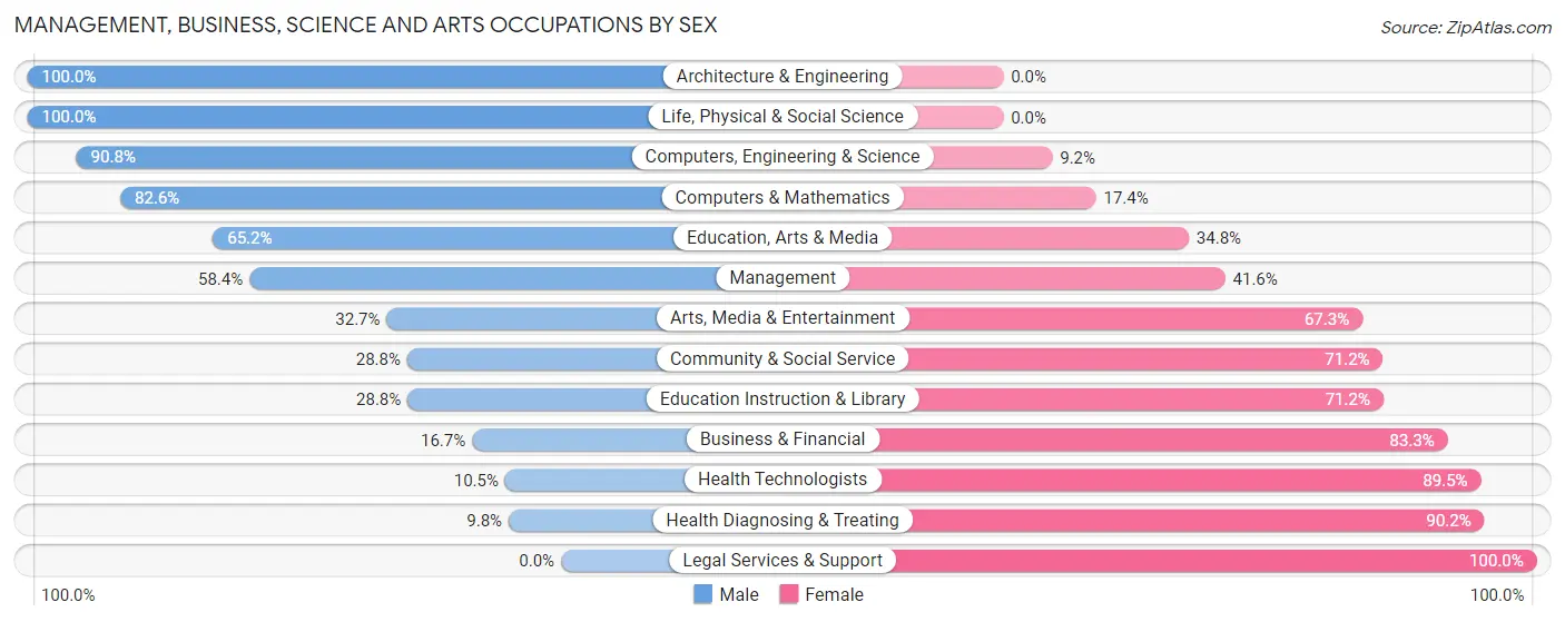 Management, Business, Science and Arts Occupations by Sex in Zip Code 75789