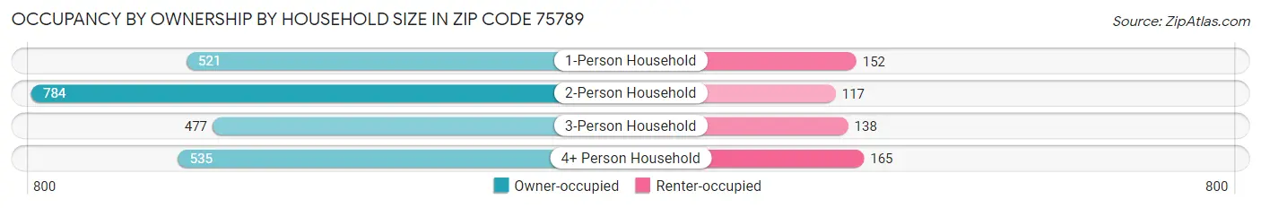 Occupancy by Ownership by Household Size in Zip Code 75789