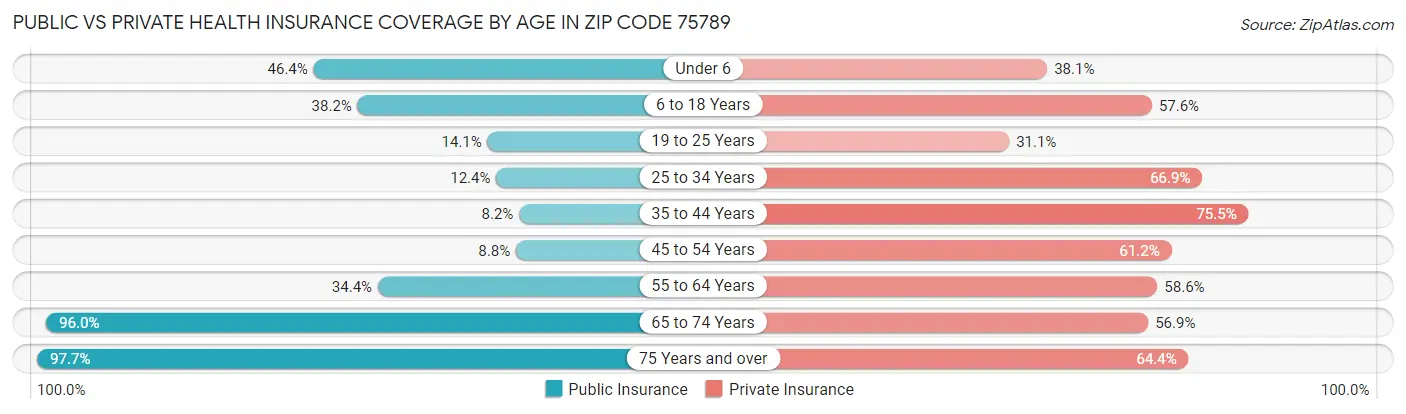 Public vs Private Health Insurance Coverage by Age in Zip Code 75789