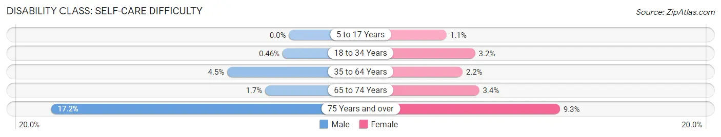 Disability in Zip Code 75789: <span>Self-Care Difficulty</span>