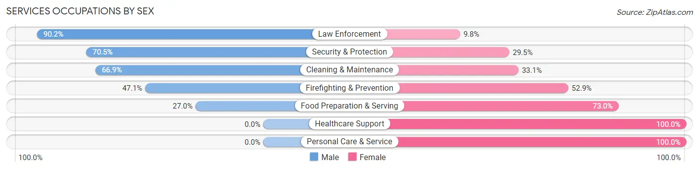 Services Occupations by Sex in Zip Code 75789