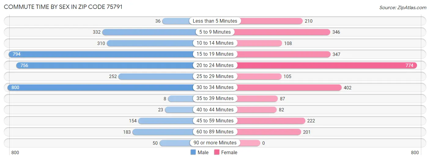 Commute Time by Sex in Zip Code 75791