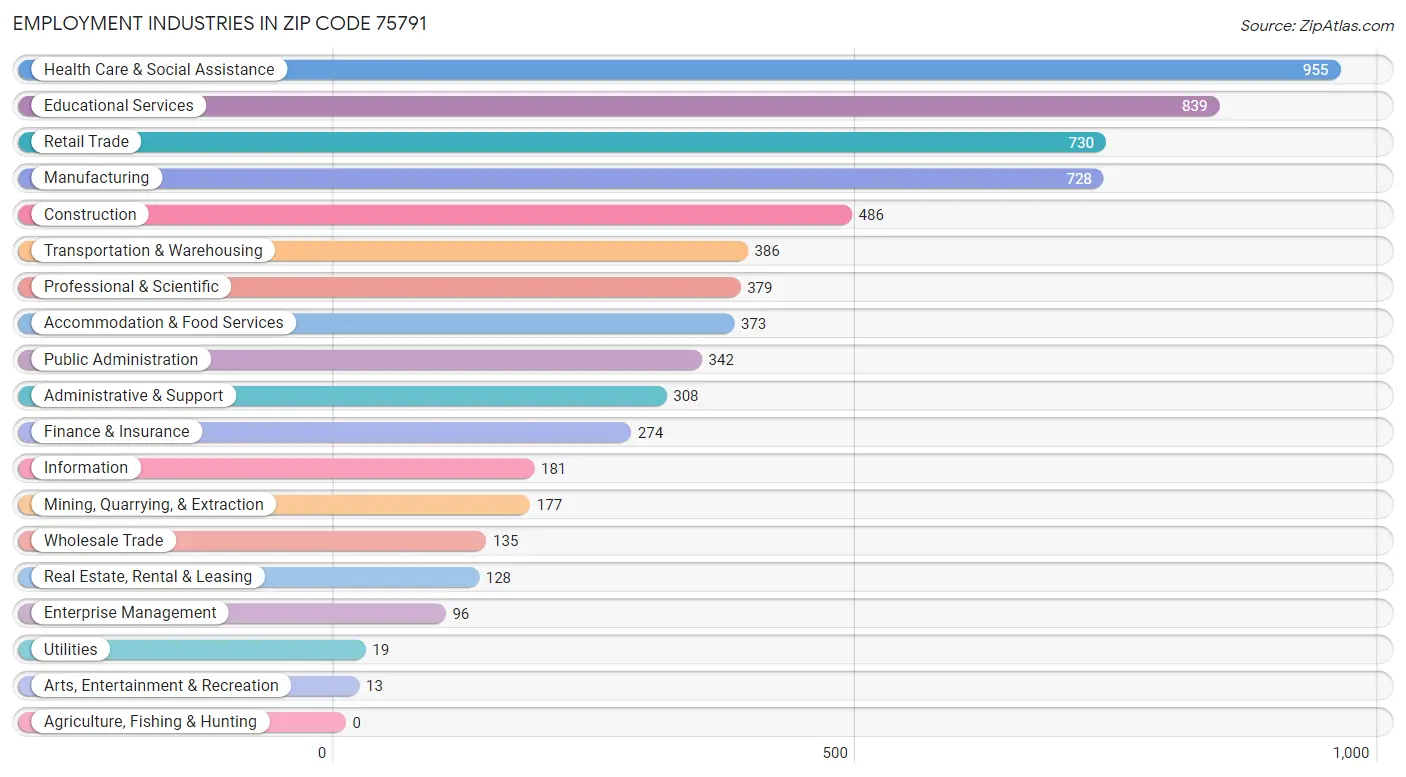 Employment Industries in Zip Code 75791