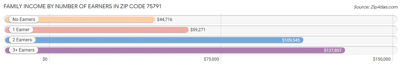 Family Income by Number of Earners in Zip Code 75791