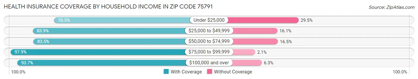 Health Insurance Coverage by Household Income in Zip Code 75791