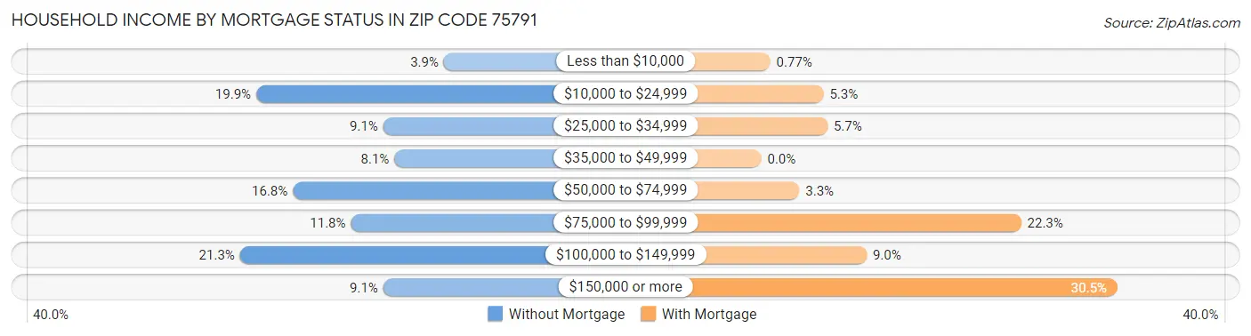Household Income by Mortgage Status in Zip Code 75791
