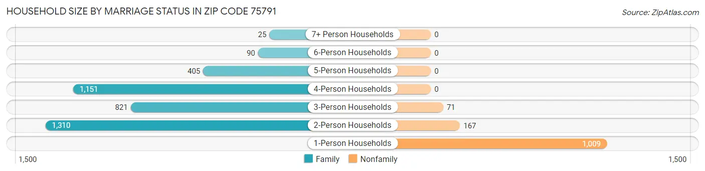 Household Size by Marriage Status in Zip Code 75791