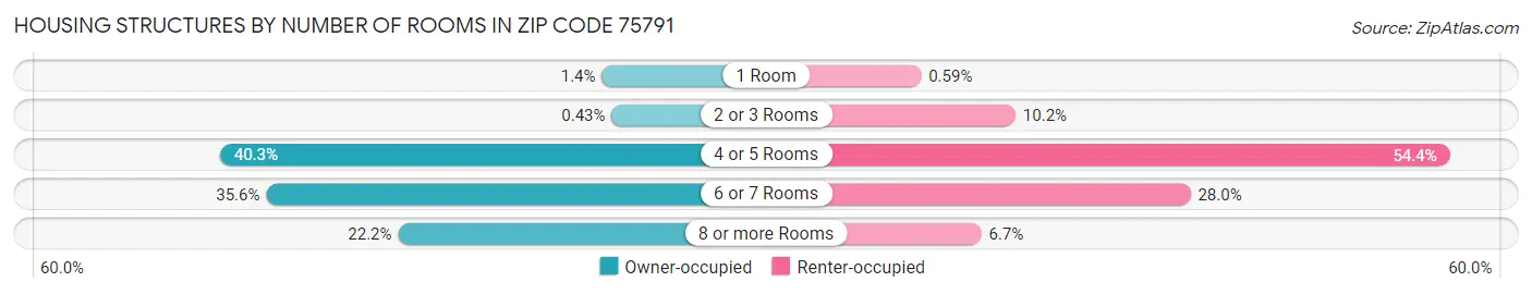 Housing Structures by Number of Rooms in Zip Code 75791