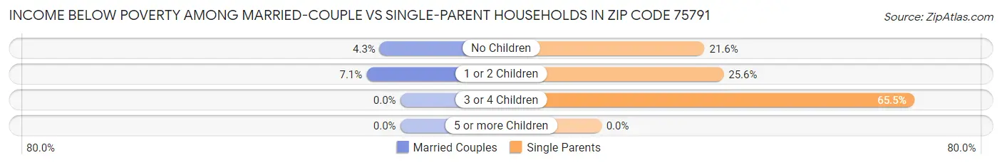 Income Below Poverty Among Married-Couple vs Single-Parent Households in Zip Code 75791