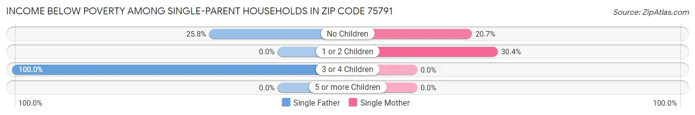 Income Below Poverty Among Single-Parent Households in Zip Code 75791