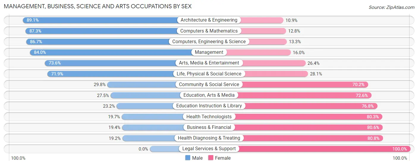 Management, Business, Science and Arts Occupations by Sex in Zip Code 75791