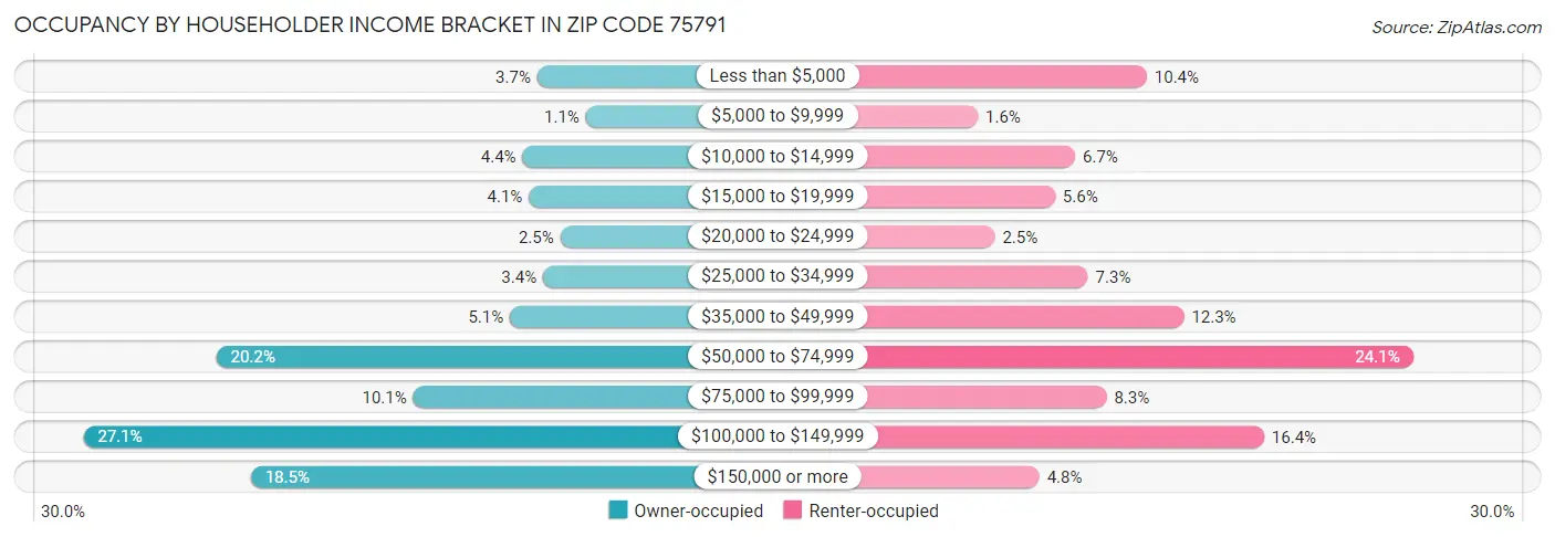 Occupancy by Householder Income Bracket in Zip Code 75791