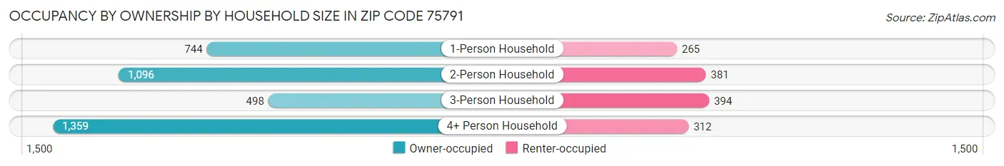 Occupancy by Ownership by Household Size in Zip Code 75791