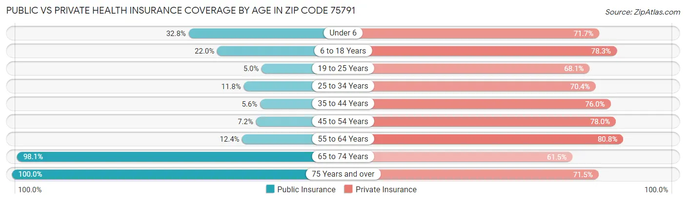 Public vs Private Health Insurance Coverage by Age in Zip Code 75791