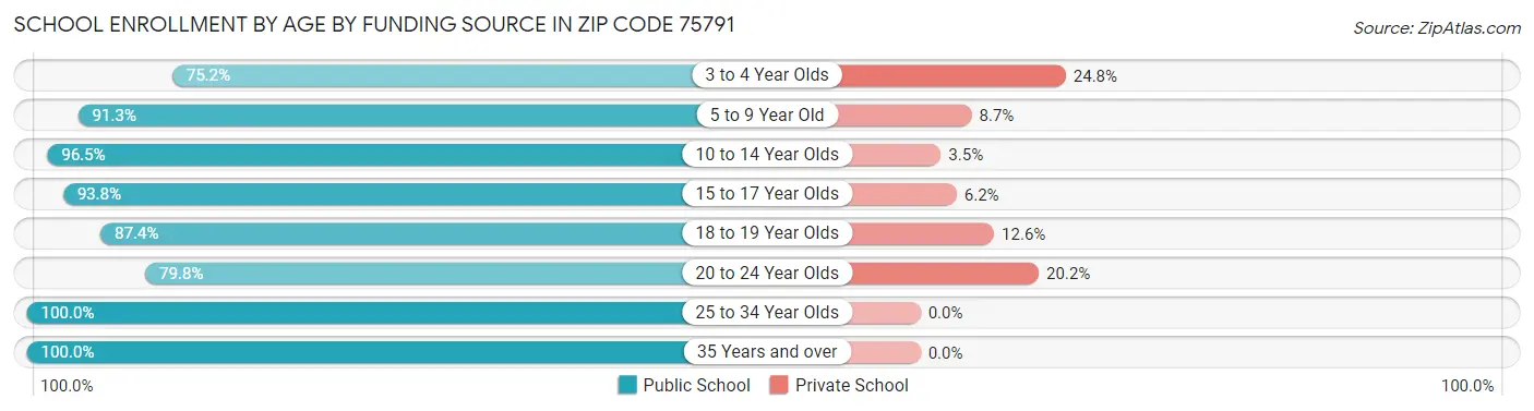 School Enrollment by Age by Funding Source in Zip Code 75791
