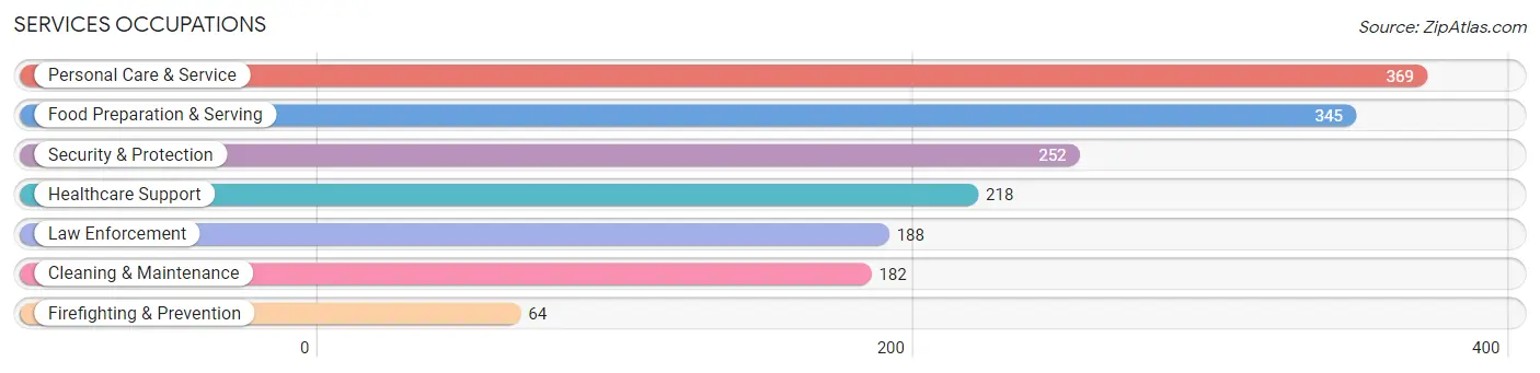 Services Occupations in Zip Code 75791