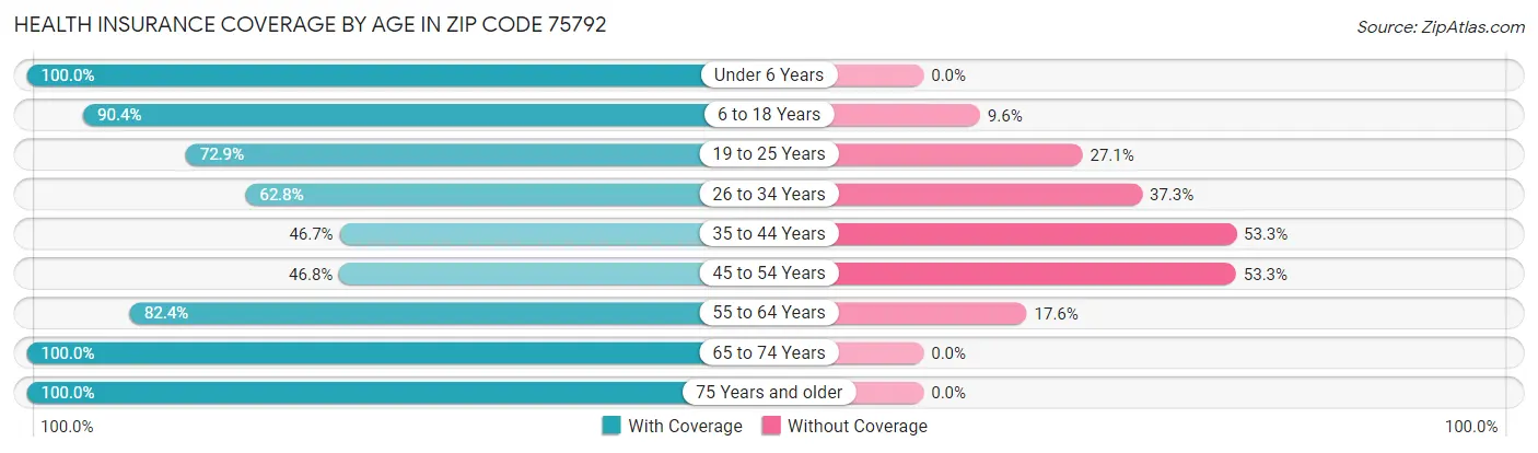 Health Insurance Coverage by Age in Zip Code 75792
