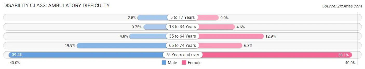 Disability in Zip Code 75801: <span>Ambulatory Difficulty</span>