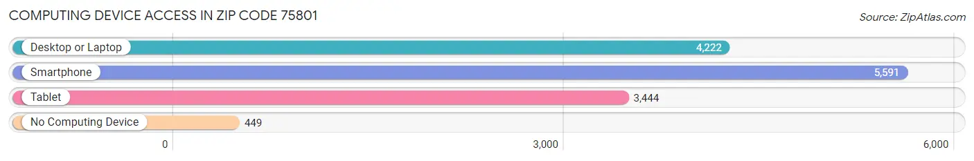 Computing Device Access in Zip Code 75801