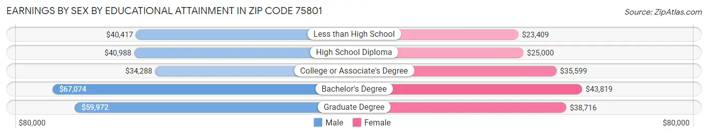 Earnings by Sex by Educational Attainment in Zip Code 75801