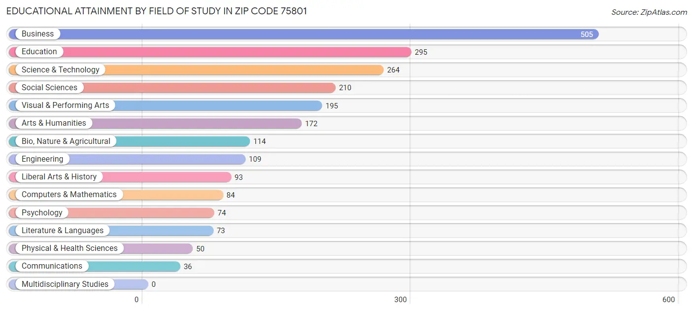 Educational Attainment by Field of Study in Zip Code 75801