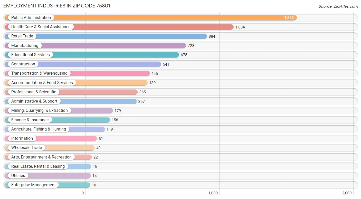 Employment Industries in Zip Code 75801