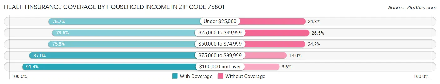 Health Insurance Coverage by Household Income in Zip Code 75801
