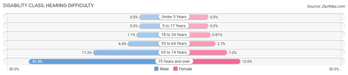 Disability in Zip Code 75801: <span>Hearing Difficulty</span>