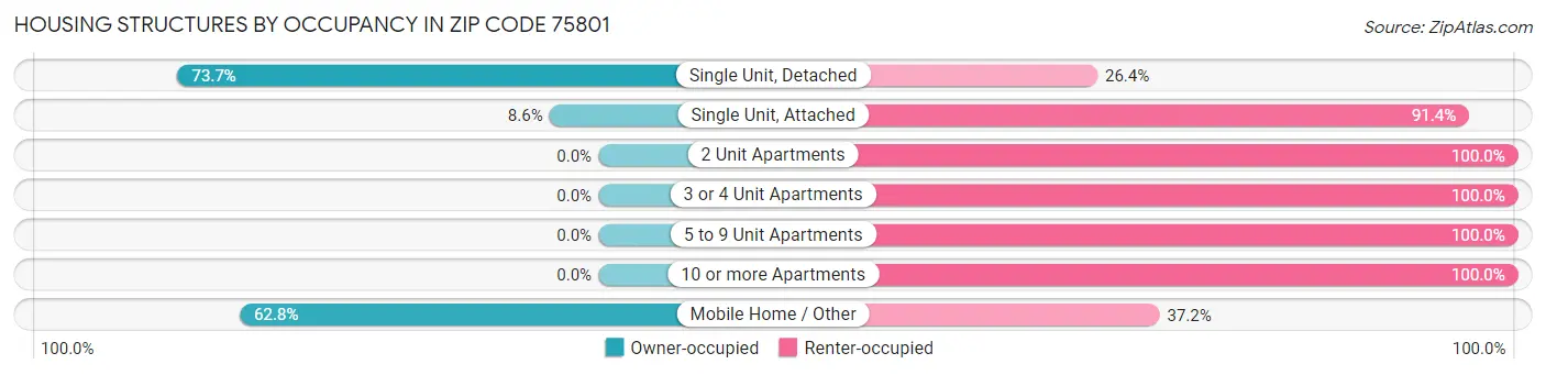 Housing Structures by Occupancy in Zip Code 75801