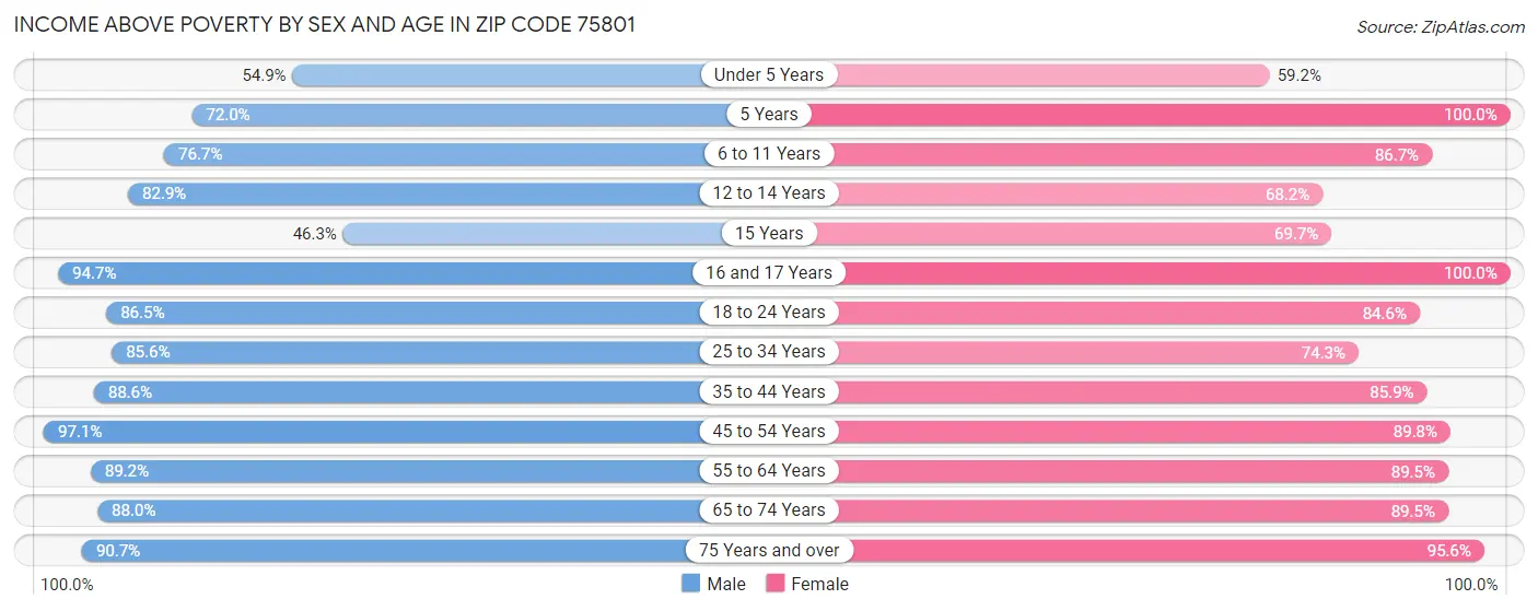 Income Above Poverty by Sex and Age in Zip Code 75801