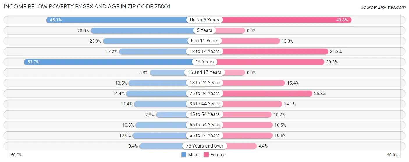 Income Below Poverty by Sex and Age in Zip Code 75801