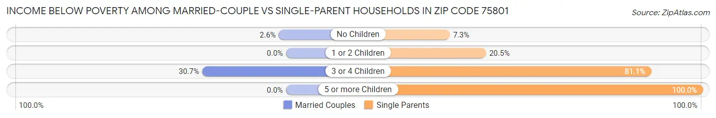 Income Below Poverty Among Married-Couple vs Single-Parent Households in Zip Code 75801