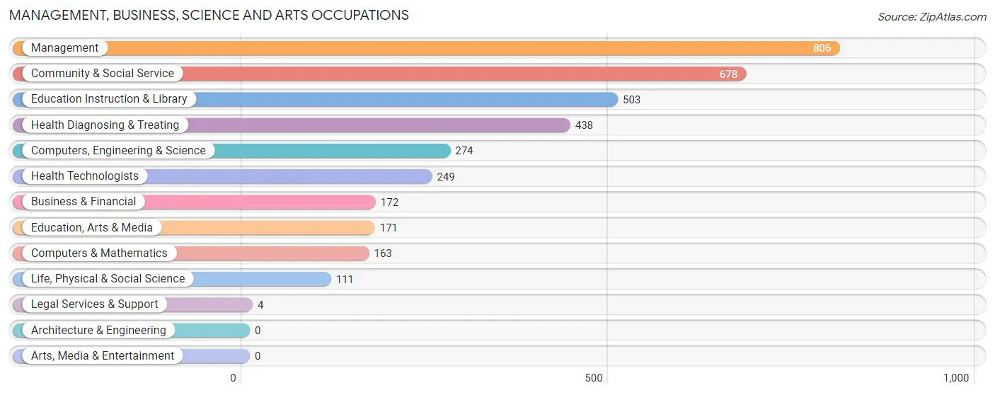 Management, Business, Science and Arts Occupations in Zip Code 75801