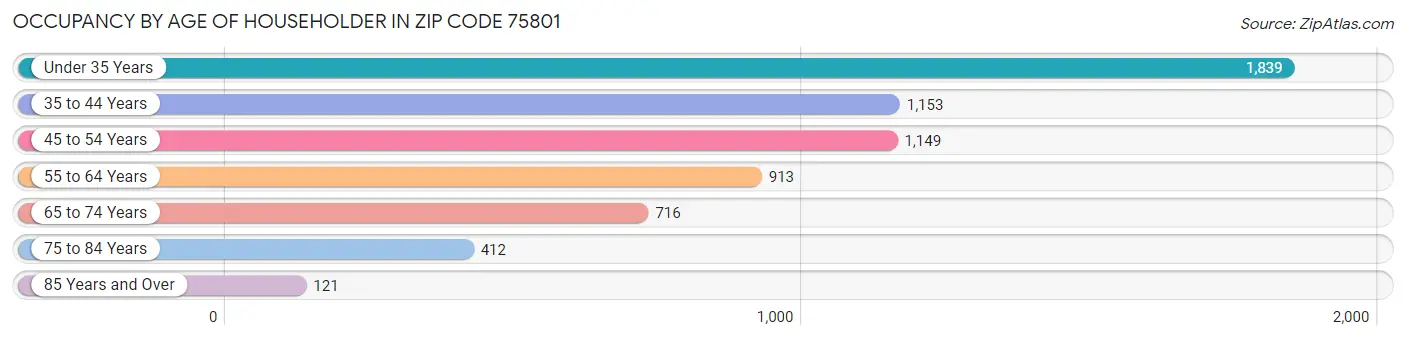 Occupancy by Age of Householder in Zip Code 75801