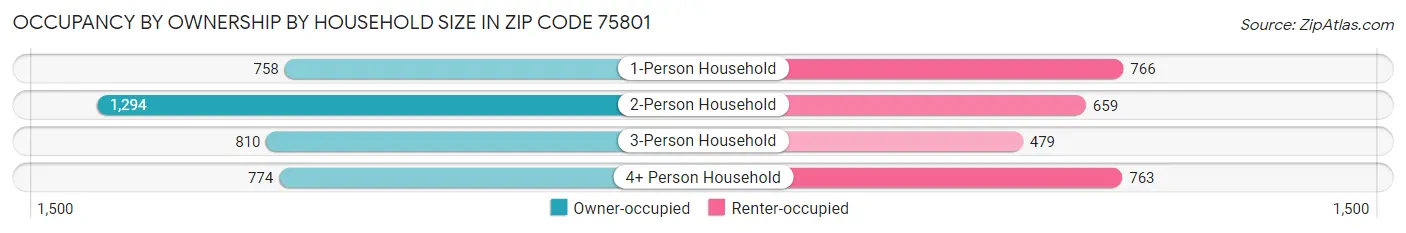Occupancy by Ownership by Household Size in Zip Code 75801