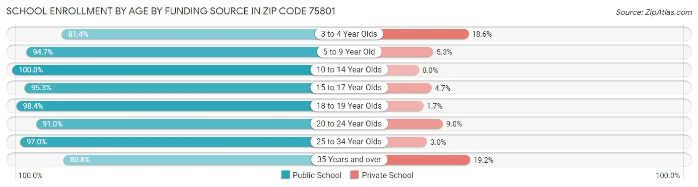 School Enrollment by Age by Funding Source in Zip Code 75801